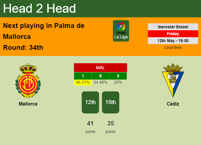 H2H, prediction of Mallorca vs Cádiz with odds, preview, pick, kick-off time 12-05-2023 - La Liga