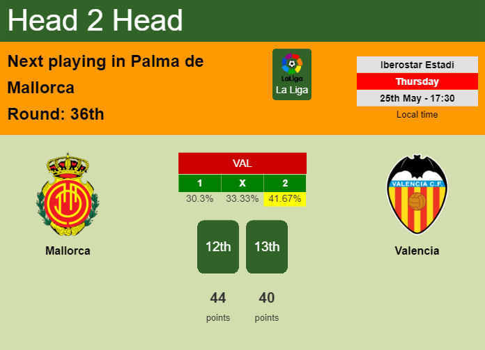H2H, prediction of Mallorca vs Valencia with odds, preview, pick, kick-off time 25-05-2023 - La Liga