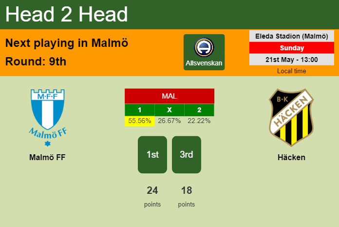 H2H, prediction of Malmö FF vs Häcken with odds, preview, pick, kick-off time 21-05-2023 - Allsvenskan
