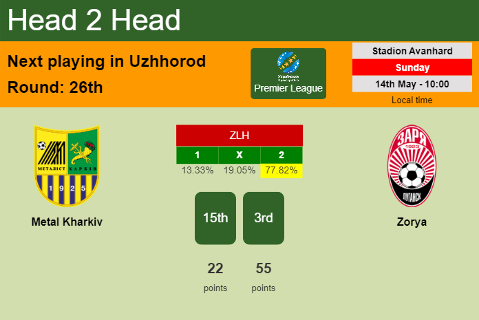 H2H, prediction of Metal Kharkiv vs Zorya with odds, preview, pick, kick-off time 14-05-2023 - Premier League