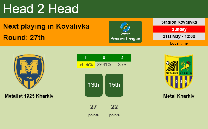 H2H, prediction of Metalist 1925 Kharkiv vs Metal Kharkiv with odds, preview, pick, kick-off time 21-05-2023 - Premier League