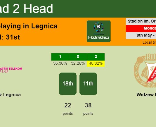 H2H, prediction of Miedź Legnica vs Widzew Lodz with odds, preview, pick, kick-off time 08-05-2023 - Ekstraklasa