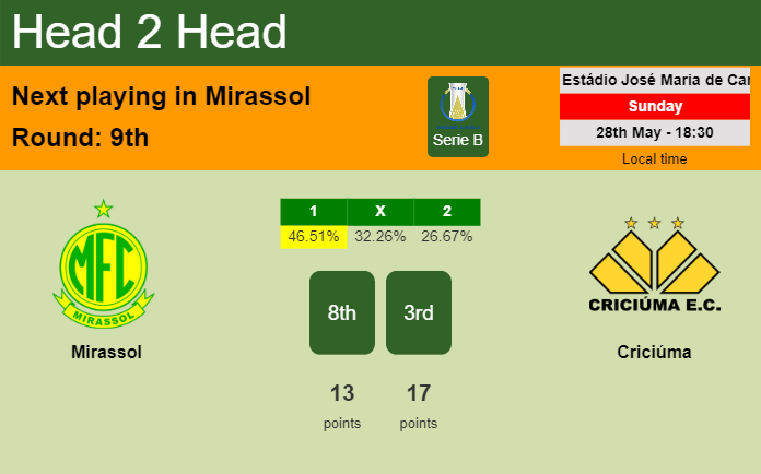 H2H, prediction of Mirassol vs Criciúma with odds, preview, pick, kick-off time 28-05-2023 - Serie B