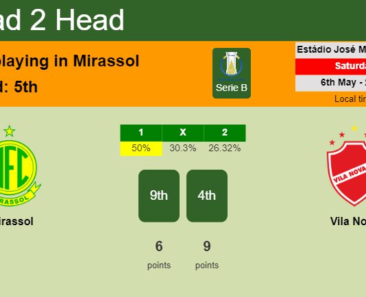 H2H, prediction of Mirassol vs Vila Nova with odds, preview, pick, kick-off time 06-05-2023 - Serie B