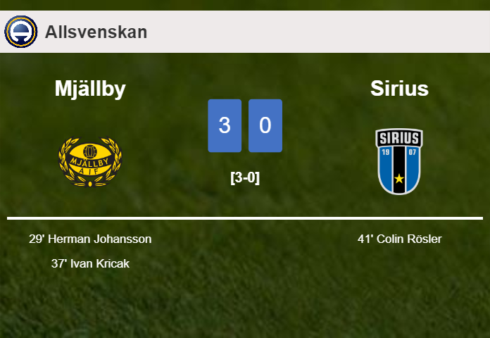 Mjällby beats Sirius 3-0