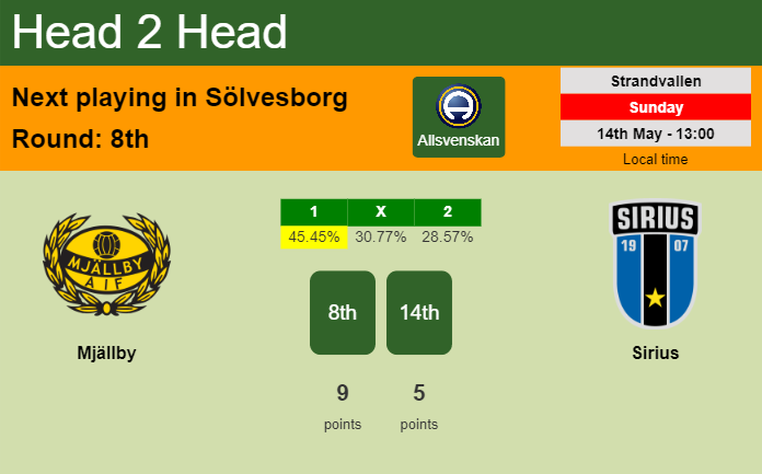 H2H, prediction of Mjällby vs Sirius with odds, preview, pick, kick-off time 14-05-2023 - Allsvenskan