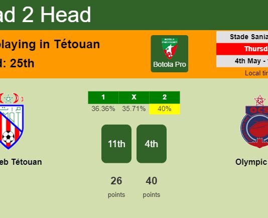 H2H, prediction of Moghreb Tétouan vs Olympic Safi with odds, preview, pick, kick-off time 04-05-2023 - Botola Pro