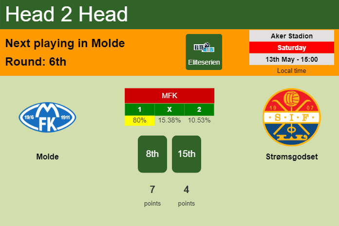 H2H, prediction of Molde vs Strømsgodset with odds, preview, pick, kick-off time - Eliteserien