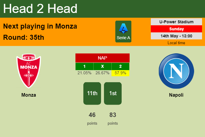 H2H, prediction of Monza vs Napoli with odds, preview, pick, kick-off time 14-05-2023 - Serie A