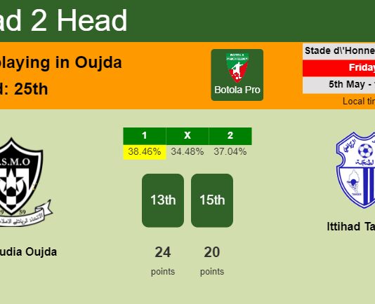H2H, prediction of Mouloudia Oujda vs Ittihad Tanger with odds, preview, pick, kick-off time 05-05-2023 - Botola Pro