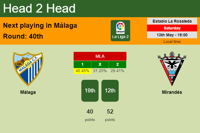 H2H, prediction of Málaga vs Mirandés with odds, preview, pick, kick-off time 13-05-2023 - La Liga 2