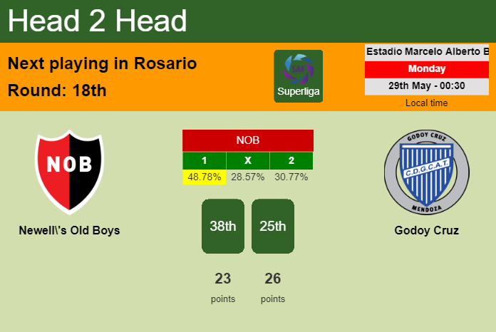 H2H, prediction of Newell's Old Boys vs Godoy Cruz with odds, preview, pick, kick-off time 28-05-2023 - Superliga