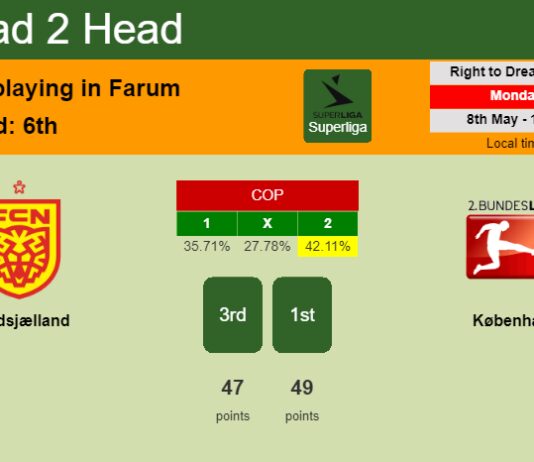 H2H, prediction of Nordsjælland vs København with odds, preview, pick, kick-off time 08-05-2023 - Superliga