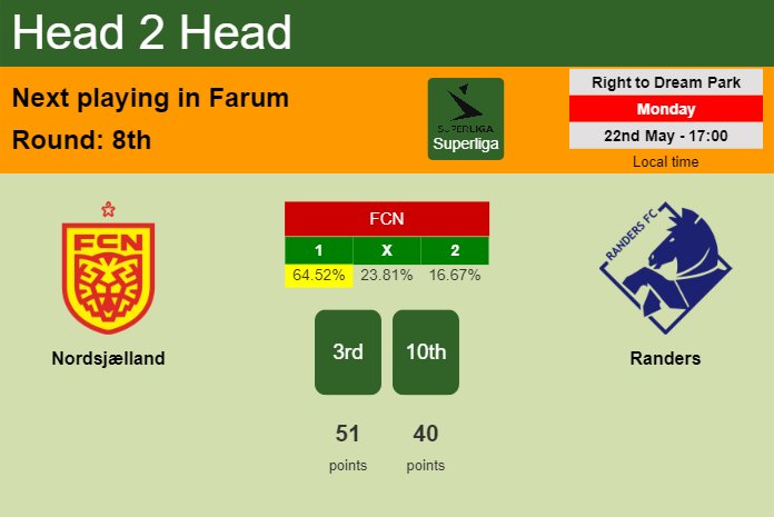 H2H, prediction of Nordsjælland vs Randers with odds, preview, pick, kick-off time 22-05-2023 - Superliga