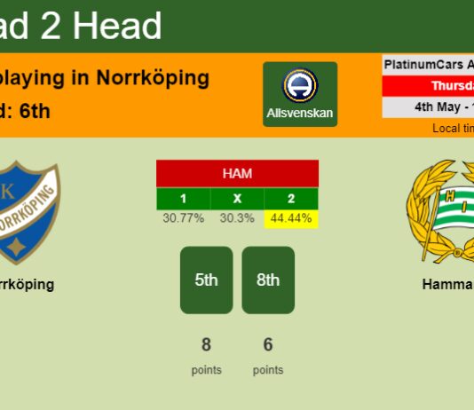 H2H, prediction of Norrköping vs Hammarby with odds, preview, pick, kick-off time 04-05-2023 - Allsvenskan