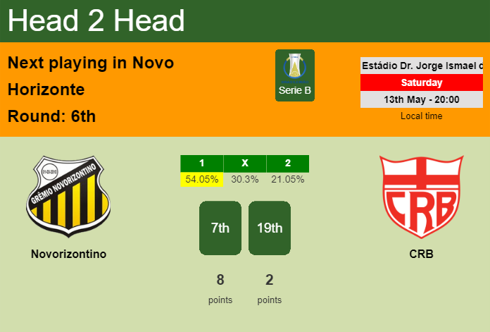 H2H, prediction of Novorizontino vs CRB with odds, preview, pick, kick-off time 13-05-2023 - Serie B