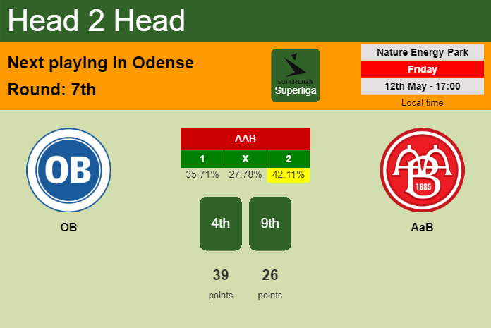 H2H, prediction of OB vs AaB with odds, preview, pick, kick-off time 12-05-2023 - Superliga