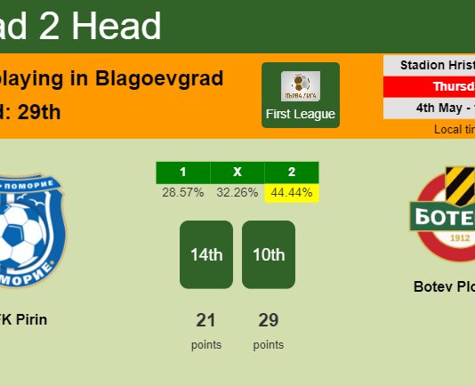 H2H, prediction of OFK Pirin vs Botev Plovdiv with odds, preview, pick, kick-off time 04-05-2023 - First League