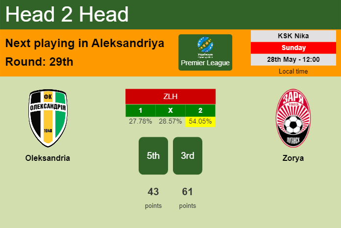 H2H, prediction of Oleksandria vs Zorya with odds, preview, pick, kick-off time 28-05-2023 - Premier League