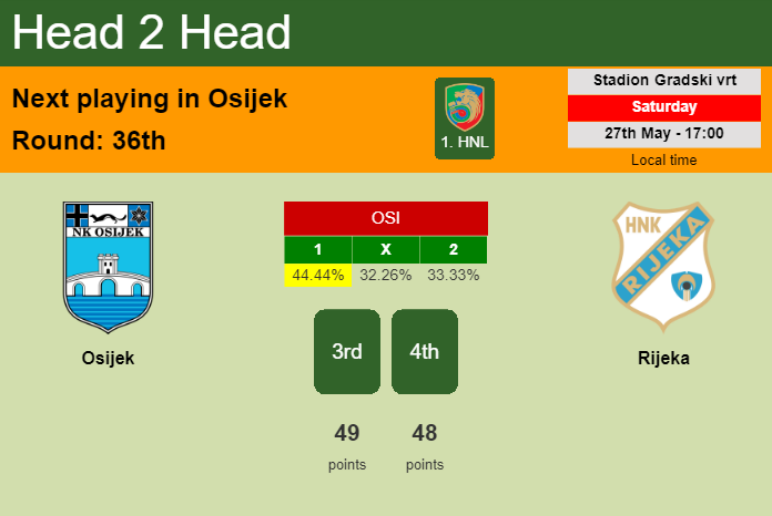 H2H, prediction of Osijek vs Rijeka with odds, preview, pick, kick-off time 27-05-2023 - 1. HNL