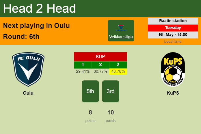 H2H, prediction of Oulu vs KuPS with odds, preview, pick, kick-off time 09-05-2023 - Veikkausliiga