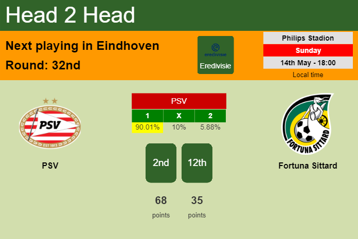 H2H, prediction of PSV vs Fortuna Sittard with odds, preview, pick, kick-off time 14-05-2023 - Eredivisie