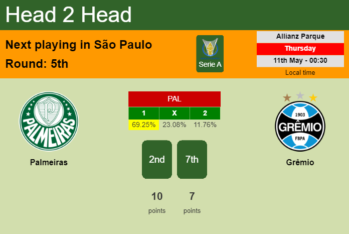 H2H, prediction of Palmeiras vs Grêmio with odds, preview, pick, kick-off time 10-05-2023 - Serie A