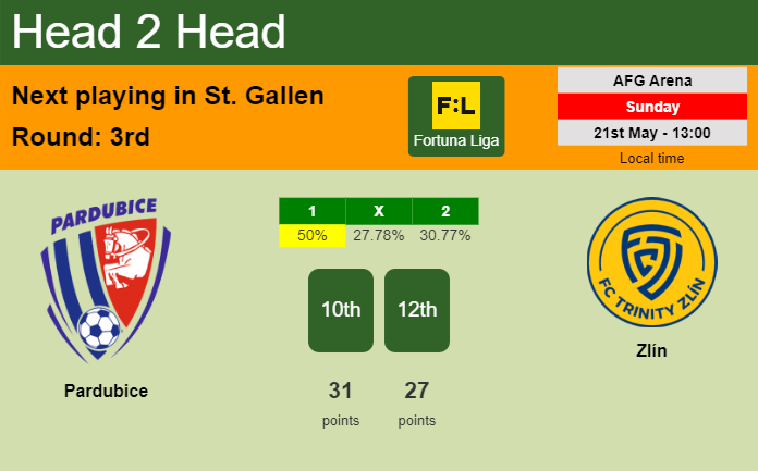 H2H, prediction of Pardubice vs Zlín with odds, preview, pick, kick-off time 21-05-2023 - Fortuna Liga