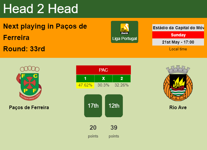 H2H, prediction of Paços de Ferreira vs Rio Ave with odds, preview, pick, kick-off time 21-05-2023 - Liga Portugal