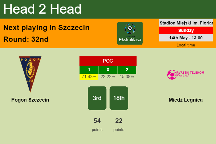 H2H, prediction of Pogoń Szczecin vs Miedź Legnica with odds, preview, pick, kick-off time 14-05-2023 - Ekstraklasa