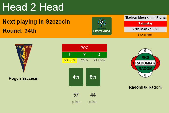 H2H, prediction of Pogoń Szczecin vs Radomiak Radom with odds, preview, pick, kick-off time 27-05-2023 - Ekstraklasa