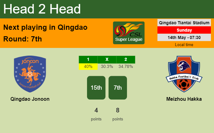 H2H, prediction of Qingdao Jonoon vs Meizhou Hakka with odds, preview, pick, kick-off time 14-05-2023 - Super League
