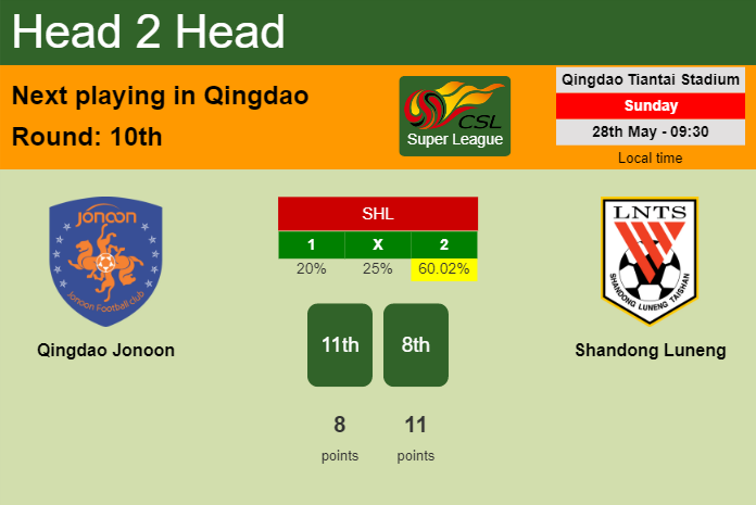 H2H, prediction of Qingdao Jonoon vs Shandong Luneng with odds, preview, pick, kick-off time 28-05-2023 - Super League