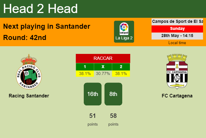 H2H, prediction of Racing Santander vs FC Cartagena with odds, preview, pick, kick-off time 28-05-2023 - La Liga 2