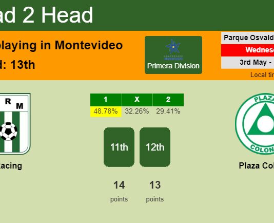 H2H, prediction of Racing vs Plaza Colonia with odds, preview, pick, kick-off time 03-05-2023 - Primera Division