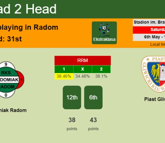 H2H, prediction of Radomiak Radom vs Piast Gliwice with odds, preview, pick, kick-off time 06-05-2023 - Ekstraklasa