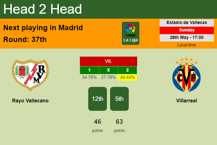 H2H, prediction of Rayo Vallecano vs Villarreal with odds, preview, pick, kick-off time 28-05-2023 - La Liga