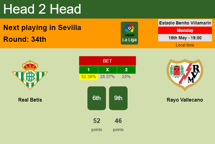 H2H, prediction of Real Betis vs Rayo Vallecano with odds, preview, pick, kick-off time 15-05-2023 - La Liga