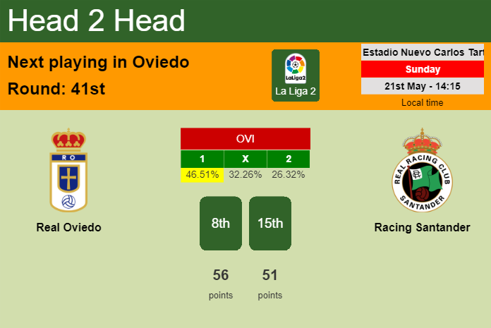 H2H, prediction of Real Oviedo vs Racing Santander with odds, preview, pick, kick-off time 21-05-2023 - La Liga 2