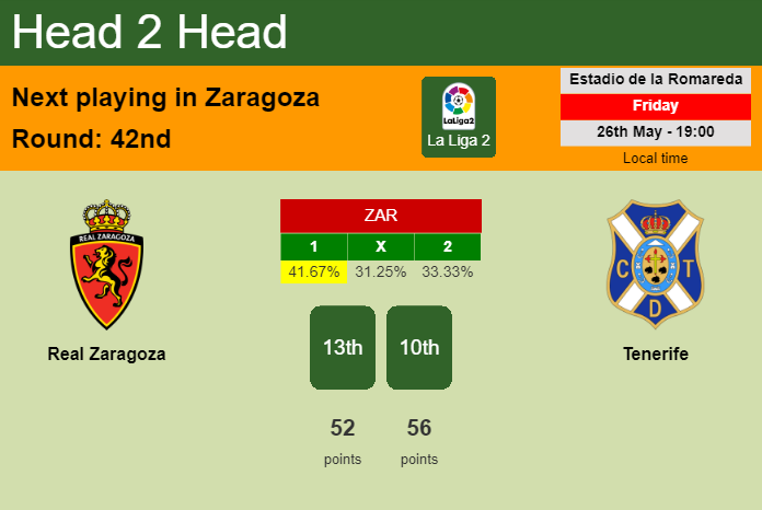H2H, prediction of Real Zaragoza vs Tenerife with odds, preview, pick, kick-off time 26-05-2023 - La Liga 2