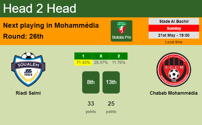 H2H, prediction of Riadi Salmi vs Chabab Mohammédia with odds, preview, pick, kick-off time - Botola Pro
