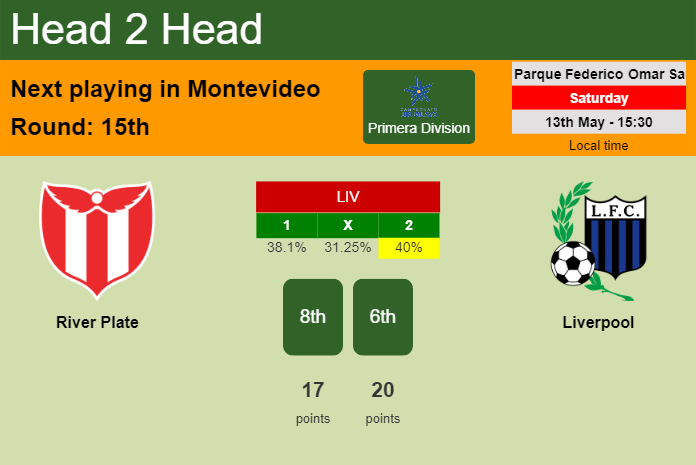 H2H, prediction of River Plate vs Liverpool with odds, preview, pick, kick-off time 13-05-2023 - Primera Division