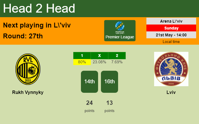 H2H, prediction of Rukh Vynnyky vs Lviv with odds, preview, pick, kick-off time 21-05-2023 - Premier League