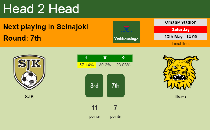 H2H, prediction of SJK vs Ilves with odds, preview, pick, kick-off time 13-05-2023 - Veikkausliiga