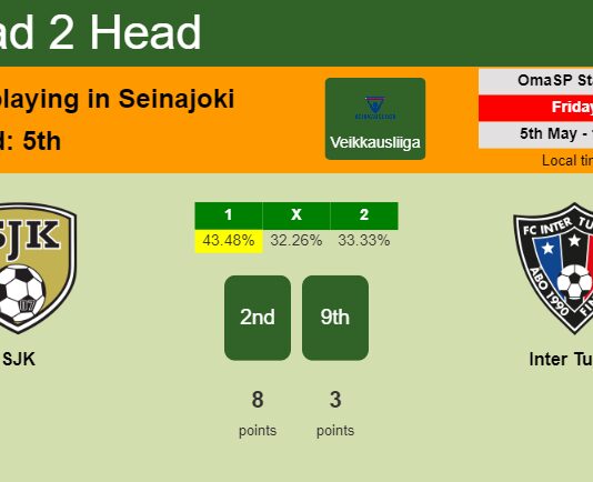 H2H, prediction of SJK vs Inter Turku with odds, preview, pick, kick-off time 05-05-2023 - Veikkausliiga