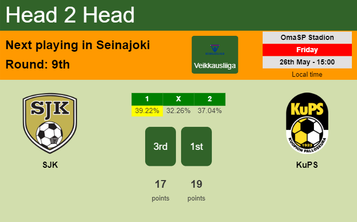 H2H, prediction of SJK vs KuPS with odds, preview, pick, kick-off time 26-05-2023 - Veikkausliiga