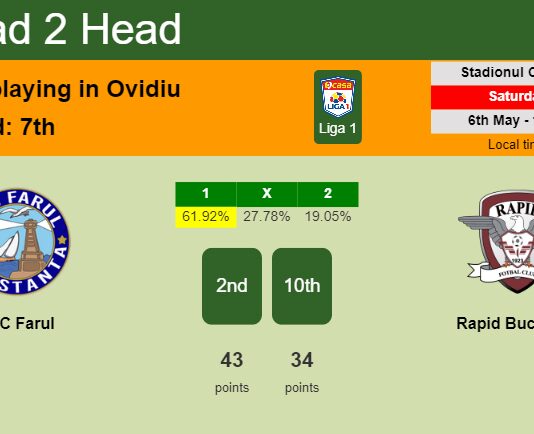 H2H, prediction of SSC Farul vs Rapid Bucuresti with odds, preview, pick, kick-off time 06-05-2023 - Liga 1