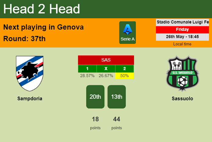 H2H, prediction of Sampdoria vs Sassuolo with odds, preview, pick, kick-off time 26-05-2023 - Serie A