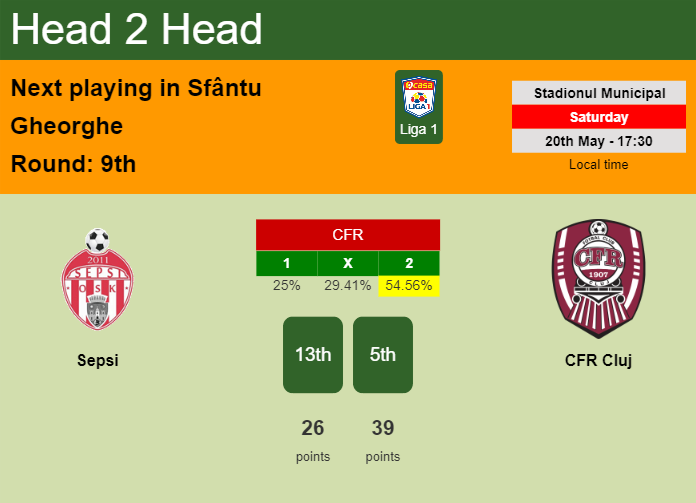 H2H, prediction of Sepsi vs CFR Cluj with odds, preview, pick, kick-off time 20-05-2023 - Liga 1