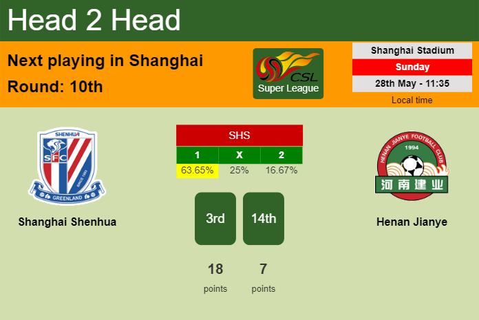 H2H, prediction of Shanghai Shenhua vs Henan Jianye with odds, preview, pick, kick-off time 28-05-2023 - Super League